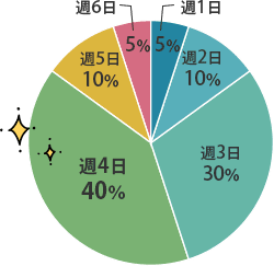 出勤日数グラフ